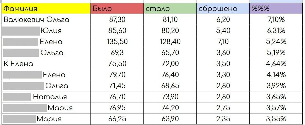 Как мама сбросила 2,75 кг за две недели на Кето-Лайте